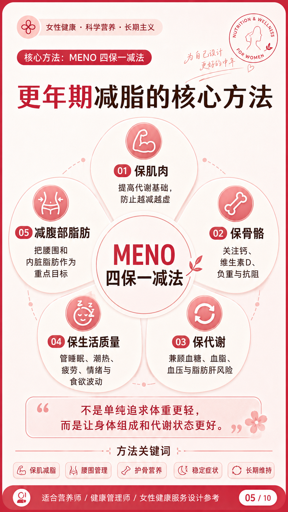 更年期减脂核心方法MENO四保一减法