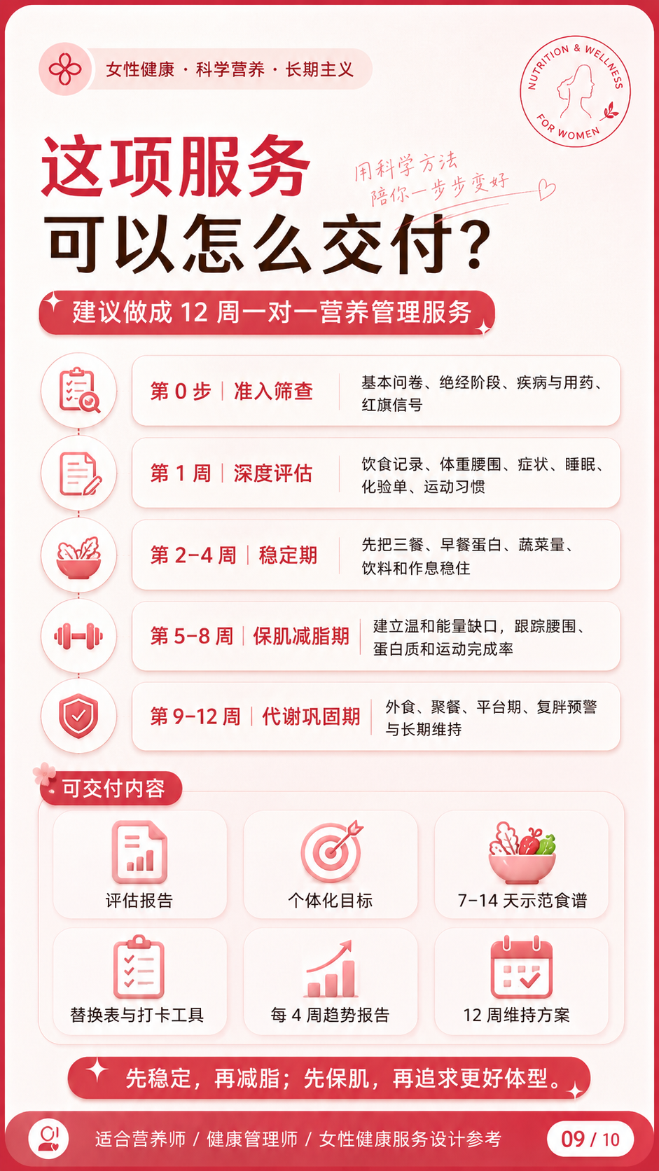 更年期减脂十二周一对一营养管理服务流程